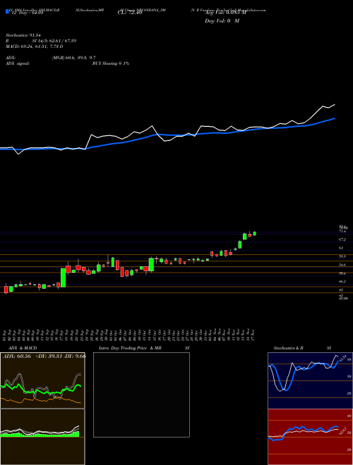 Chart N R (NRVANDANA_SM)  Technical (Analysis) Reports N R [