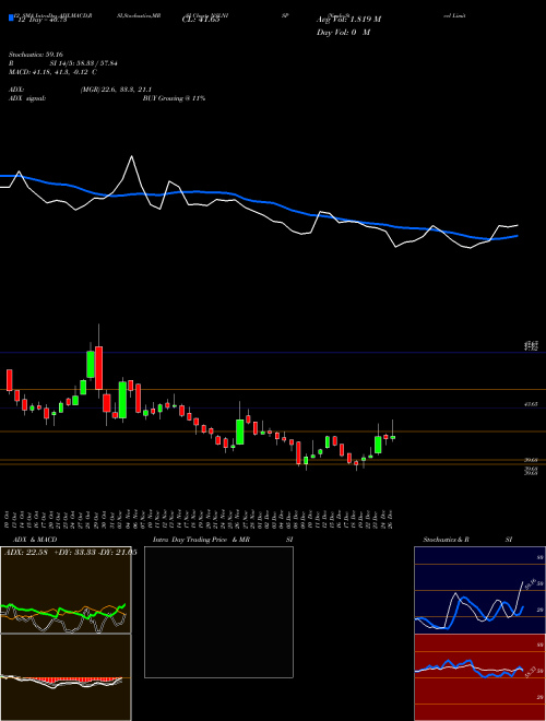 Chart Nmdc Steel (NSLNISP)  Technical (Analysis) Reports Nmdc Steel [