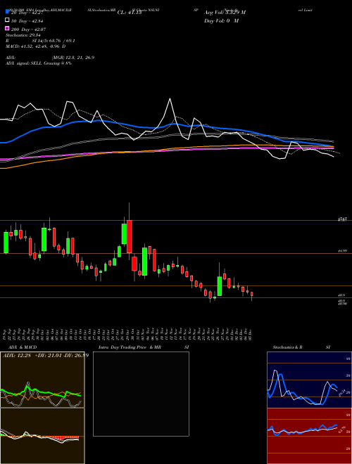Nmdc Steel Limited NSLNISP Support Resistance charts Nmdc Steel Limited NSLNISP NSE
