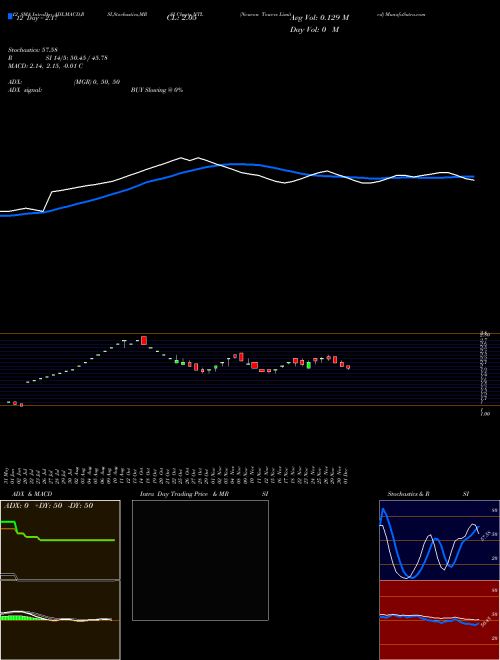 Chart Neueon Towers (NTL)  Technical (Analysis) Reports Neueon Towers [