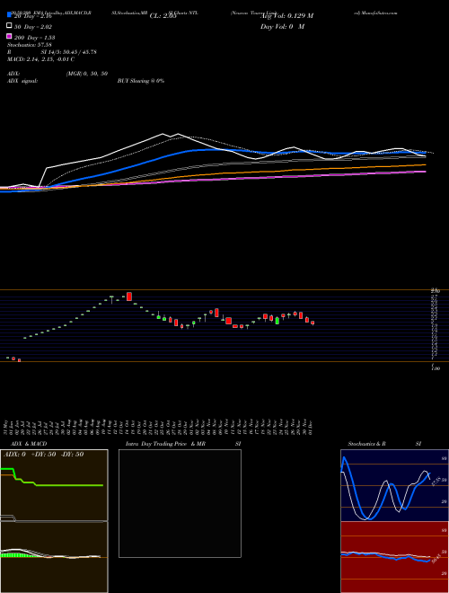 Neueon Towers Limited NTL Support Resistance charts Neueon Towers Limited NTL NSE