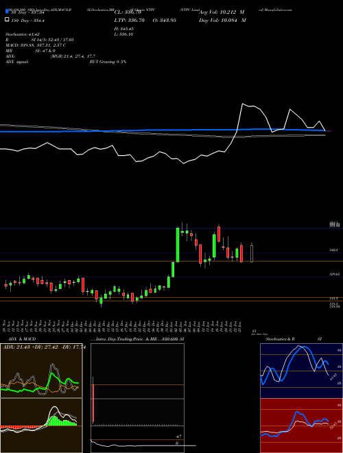 NTPC Limited NTPC Support Resistance charts NTPC Limited NTPC NSE