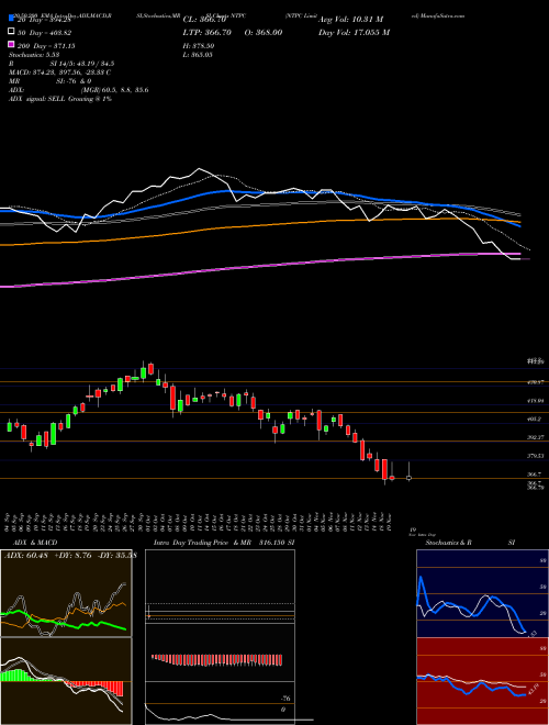 NTPC Limited NTPC Support Resistance charts NTPC Limited NTPC NSE