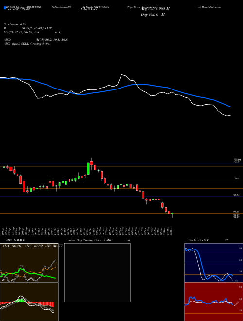 Chart Ntpc Green (NTPCGREEN)  Technical (Analysis) Reports Ntpc Green [