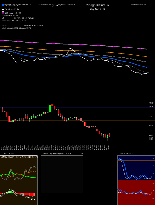 Ntpc Green Energy Limited NTPCGREEN Support Resistance charts Ntpc Green Energy Limited NTPCGREEN NSE