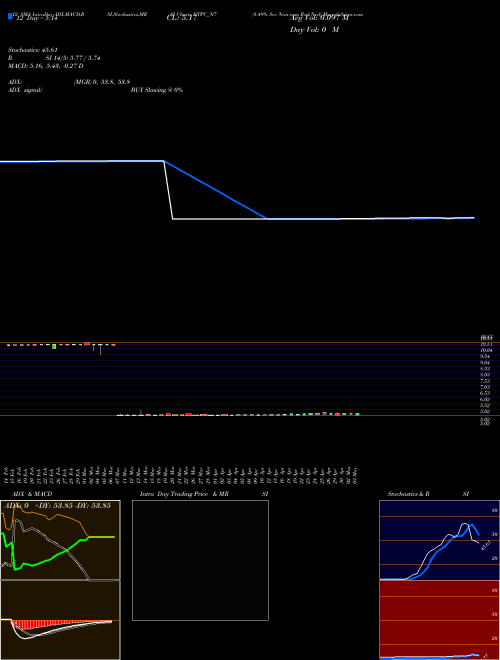 Chart 8 49 (NTPC_N7)  Technical (Analysis) Reports 8 49 [