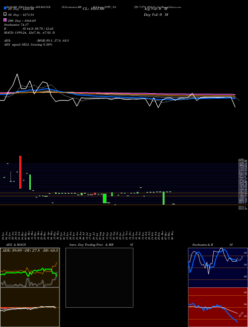 Tfb 7.37% 2035 Sr. 3a NTPC_NA Support Resistance charts Tfb 7.37% 2035 Sr. 3a NTPC_NA NSE