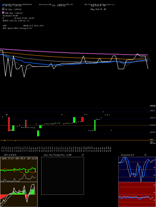 Tfb 7.53% 2030 Sr. 2b NTPC_NC Support Resistance charts Tfb 7.53% 2030 Sr. 2b NTPC_NC NSE