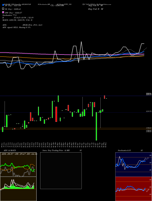 Tfb 7.62% 2035 Sr. 3b NTPC_ND Support Resistance charts Tfb 7.62% 2035 Sr. 3b NTPC_ND NSE