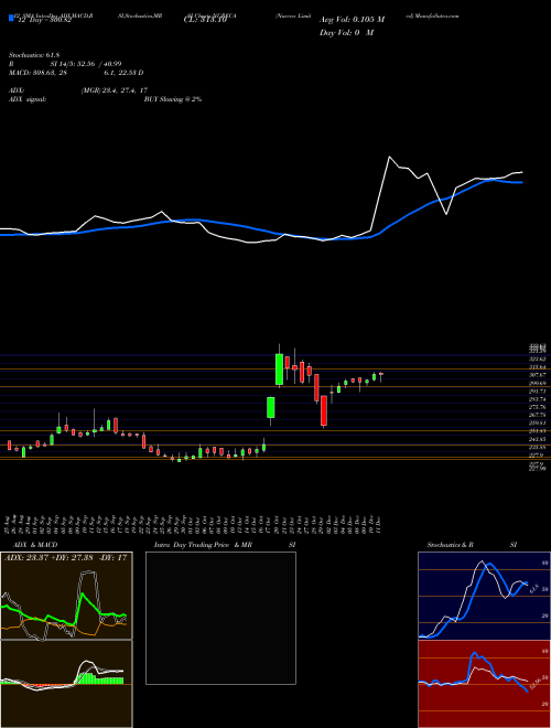 Chart Nureca (NURECA)  Technical (Analysis) Reports Nureca [