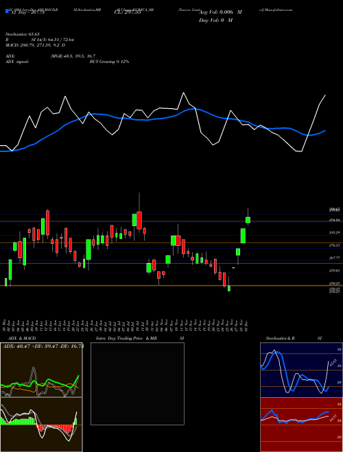 Chart Nureca (NURECA_BE)  Technical (Analysis) Reports Nureca [