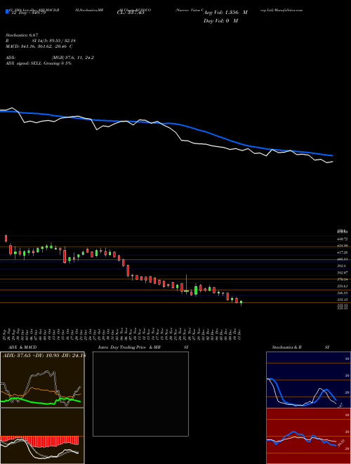 Chart Nuvoco Vistas (NUVOCO)  Technical (Analysis) Reports Nuvoco Vistas [