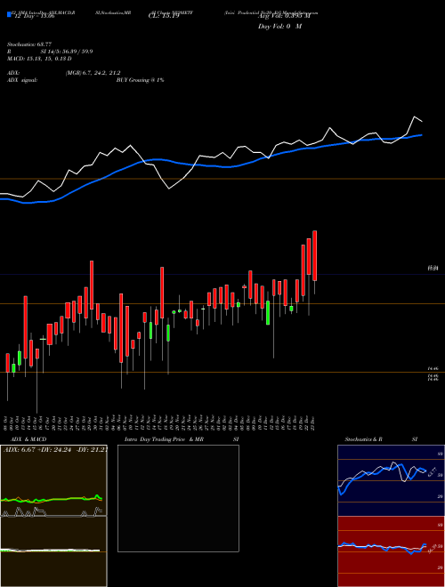 Chart Icici Prudential (NV20IETF)  Technical (Analysis) Reports Icici Prudential [
