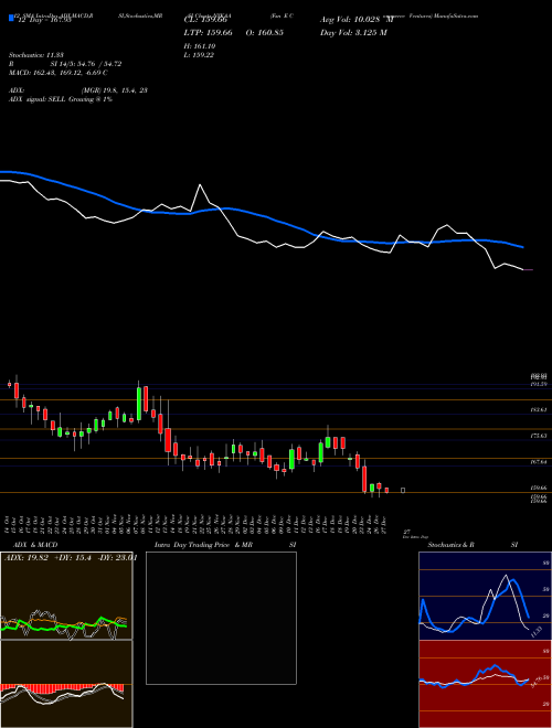 Chart Fsn E (NYKAA)  Technical (Analysis) Reports Fsn E [