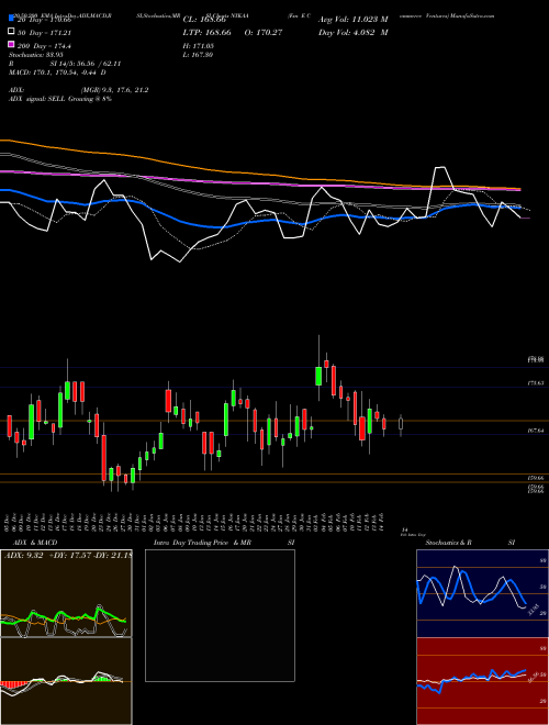 Fsn E Commerce Ventures NYKAA Support Resistance charts Fsn E Commerce Ventures NYKAA NSE