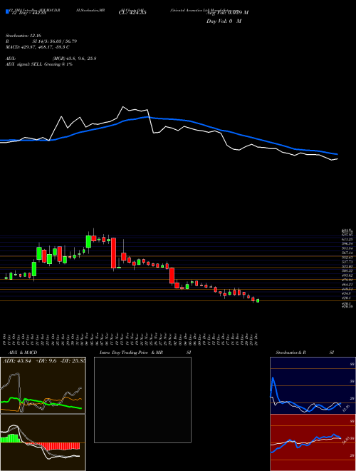 Chart Oriental Aromatics (OAL)  Technical (Analysis) Reports Oriental Aromatics [