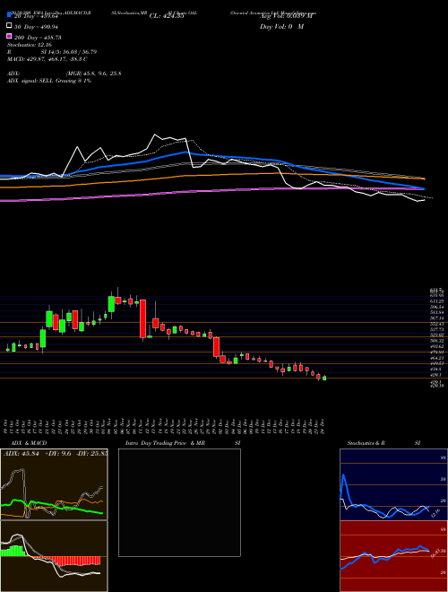 Oriental Aromatics Ltd OAL Support Resistance charts Oriental Aromatics Ltd OAL NSE