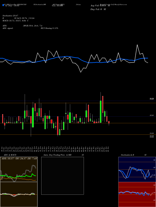 Chart Orissa Bengal (OBCL)  Technical (Analysis) Reports Orissa Bengal [