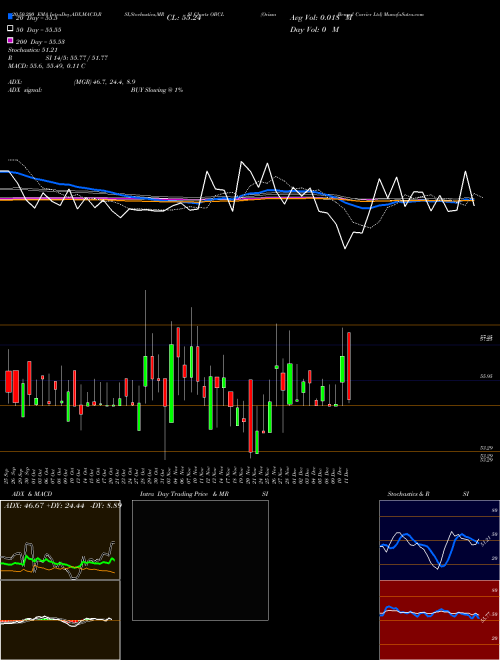 Orissa Bengal Carrier Ltd OBCL Support Resistance charts Orissa Bengal Carrier Ltd OBCL NSE
