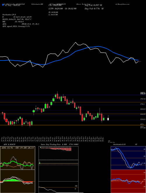 Chart Oberoi Realty (OBEROIRLTY)  Technical (Analysis) Reports Oberoi Realty [
