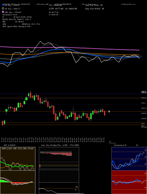 Oberoi Realty Limited OBEROIRLTY Support Resistance charts Oberoi Realty Limited OBEROIRLTY NSE