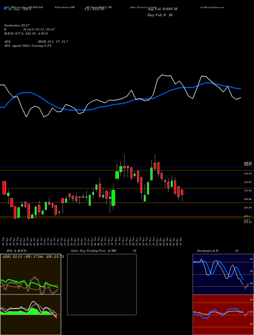 Chart Obsc Perfection (OBSCP_SM)  Technical (Analysis) Reports Obsc Perfection [
