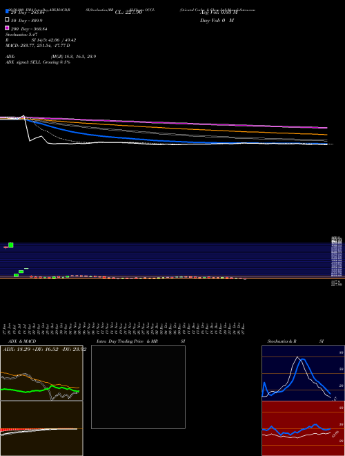 Oriental Carbn & Chem Ltd OCCL Support Resistance charts Oriental Carbn & Chem Ltd OCCL NSE