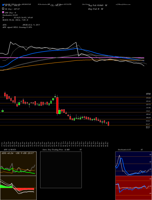 Occl Limited OCCLLTD Support Resistance charts Occl Limited OCCLLTD NSE