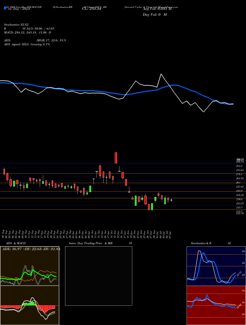 Chart Oriental Carbn (OCCL_BE)  Technical (Analysis) Reports Oriental Carbn [