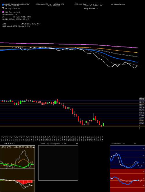 OCL India Limited OCL Support Resistance charts OCL India Limited OCL NSE