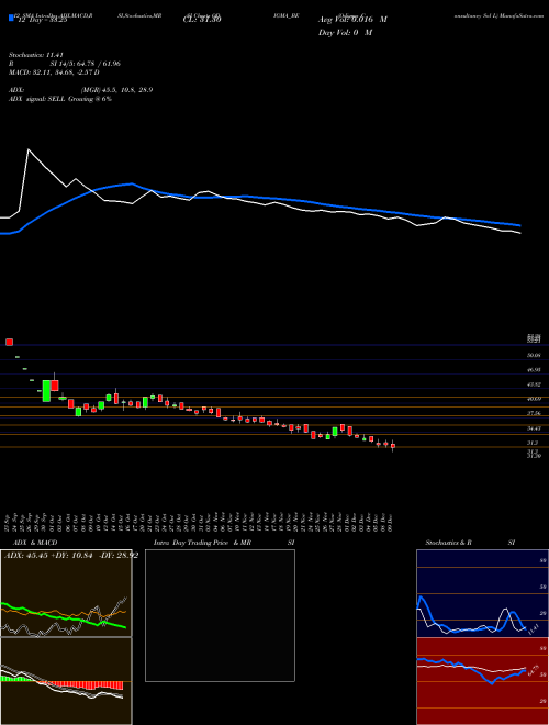 Chart Odigma Consultancy (ODIGMA_BE)  Technical (Analysis) Reports Odigma Consultancy [