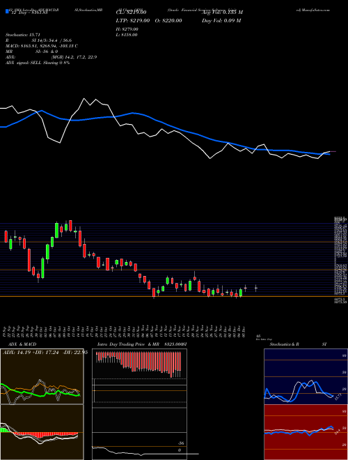 Chart Oracle Financial (OFSS)  Technical (Analysis) Reports Oracle Financial [