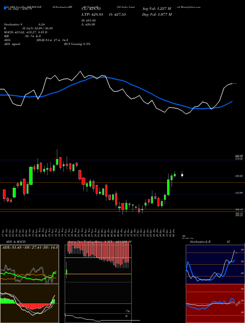 Chart Oil India (OIL)  Technical (Analysis) Reports Oil India [