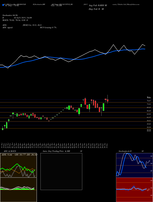 Chart Oil Country (OILCOUNTUB_BE)  Technical (Analysis) Reports Oil Country [
