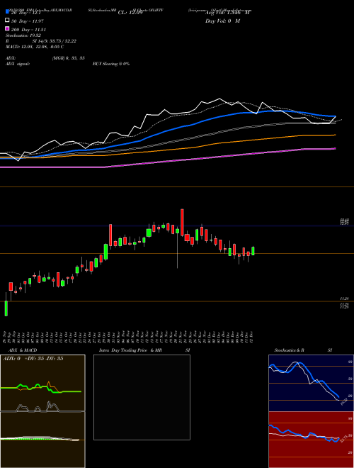 Icicipramc - Oilietf OILIETF Support Resistance charts Icicipramc - Oilietf OILIETF NSE