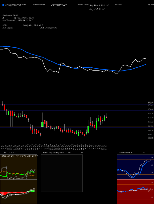 Chart Olectra Greentech (OLECTRA)  Technical (Analysis) Reports Olectra Greentech [