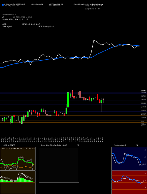 Chart Oneclick Logistics (OLIL_SM)  Technical (Analysis) Reports Oneclick Logistics [