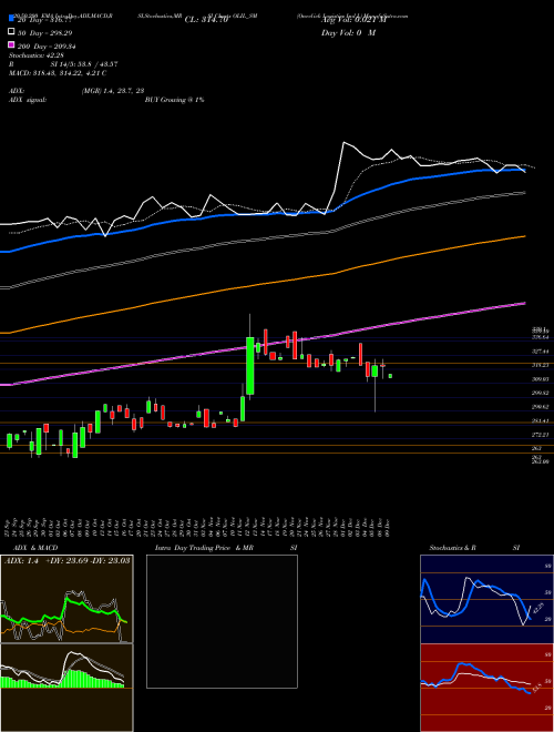 Oneclick Logistics Ind L OLIL_SM Support Resistance charts Oneclick Logistics Ind L OLIL_SM NSE