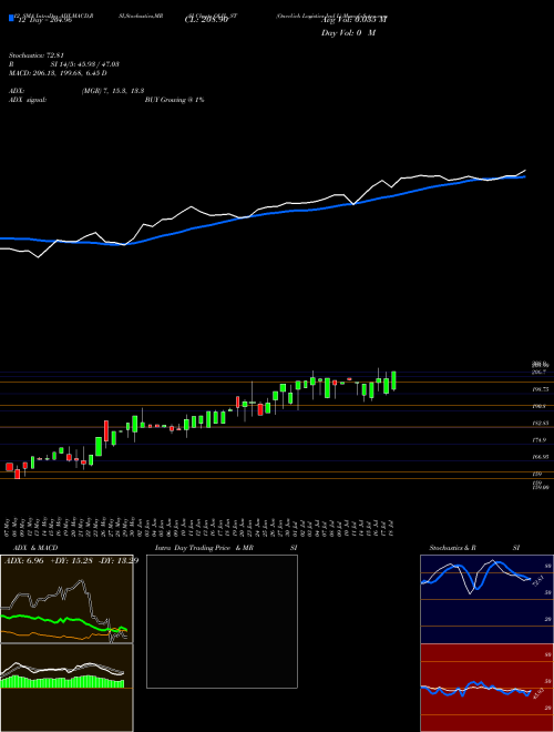 Chart Oneclick Logistics (OLIL_ST)  Technical (Analysis) Reports Oneclick Logistics [