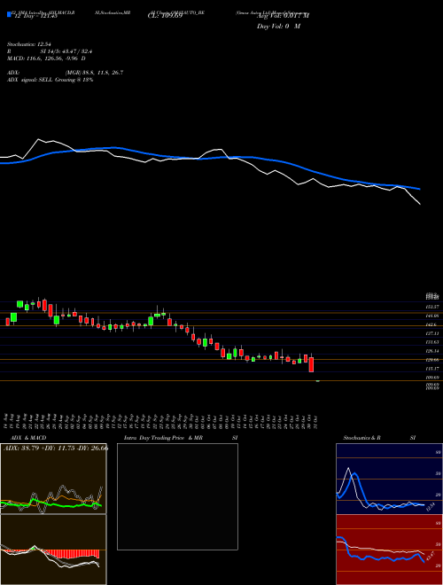 Chart Omax Autos (OMAXAUTO_BE)  Technical (Analysis) Reports Omax Autos [