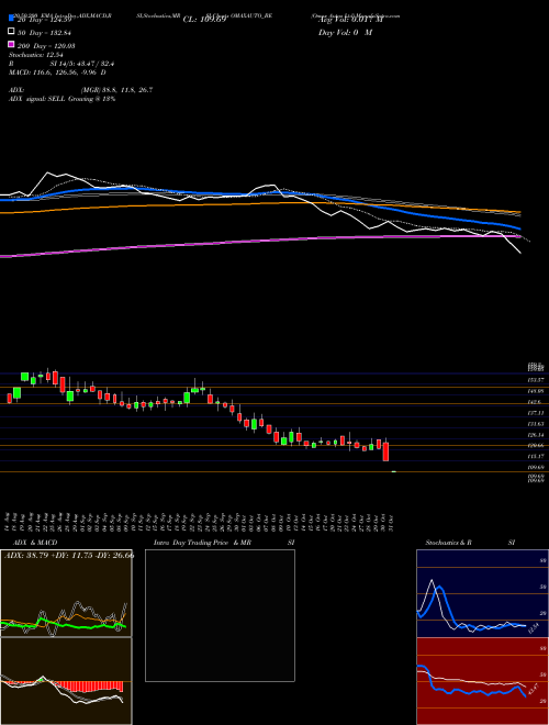Omax Autos Ltd OMAXAUTO_BE Support Resistance charts Omax Autos Ltd OMAXAUTO_BE NSE