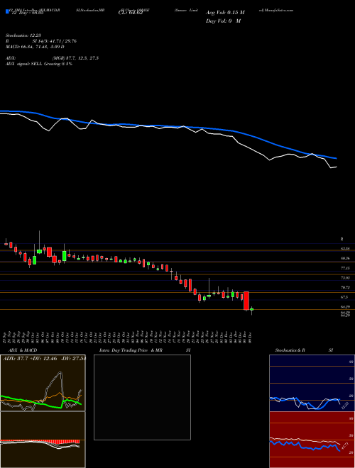 Chart Omaxe (OMAXE)  Technical (Analysis) Reports Omaxe [