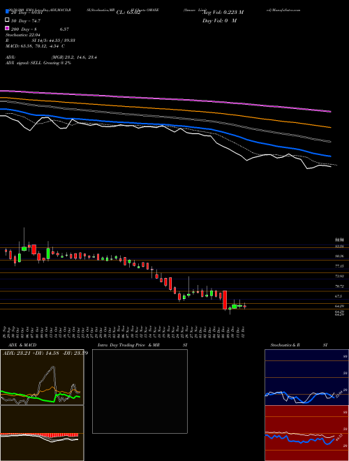 Omaxe Limited OMAXE Support Resistance charts Omaxe Limited OMAXE NSE