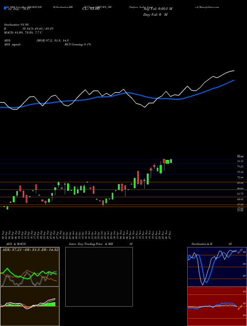 Chart Omfurn India (OMFURN_SM)  Technical (Analysis) Reports Omfurn India [