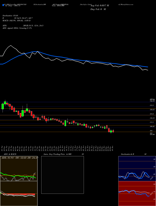 Chart Om Infra (OMINFRAL)  Technical (Analysis) Reports Om Infra [