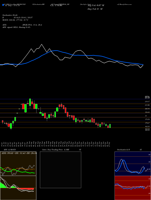Chart Om Infra (OMINFRAL_BE)  Technical (Analysis) Reports Om Infra [