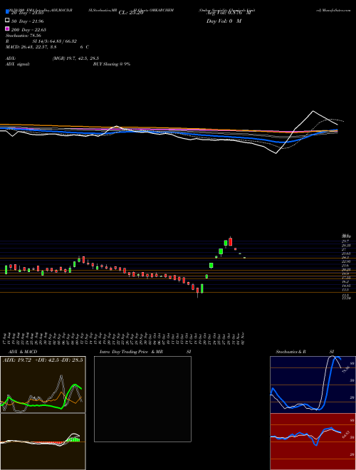 Omkar Speciality Chemicals Limited OMKARCHEM Support Resistance charts Omkar Speciality Chemicals Limited OMKARCHEM NSE