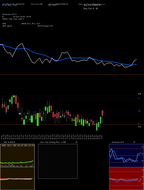Chart Omkar Spl (OMKARCHEM_BZ)  Technical (Analysis) Reports Omkar Spl [