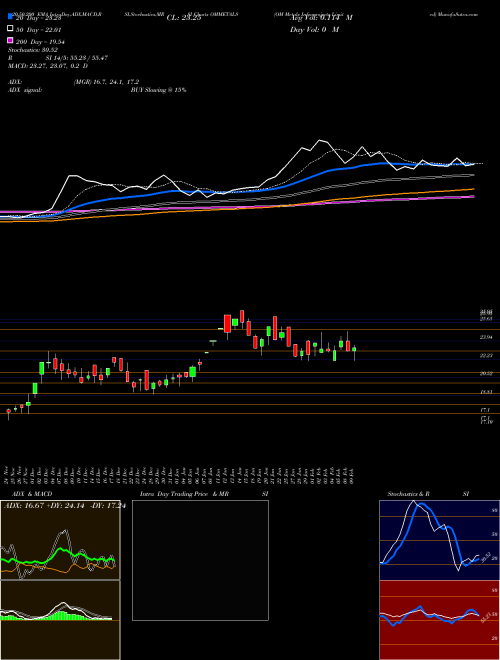 OM Metals Infraprojects Limited OMMETALS Support Resistance charts OM Metals Infraprojects Limited OMMETALS NSE