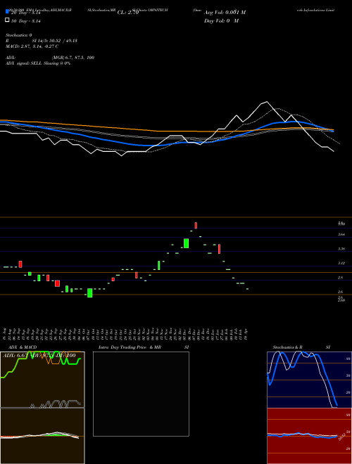 Omnitech Infosolutions Limited OMNITECH Support Resistance charts Omnitech Infosolutions Limited OMNITECH NSE